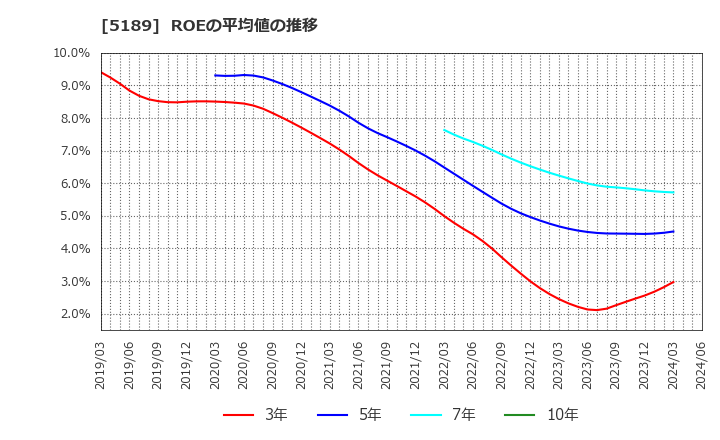 5189 櫻護謨(株): ROEの平均値の推移