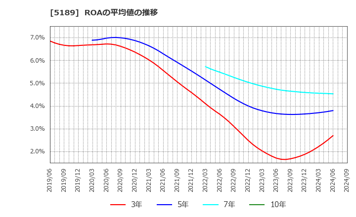 5189 櫻護謨(株): ROAの平均値の推移