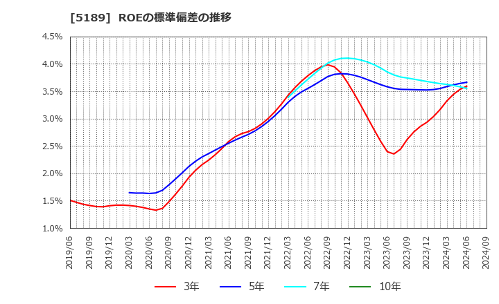 5189 櫻護謨(株): ROEの標準偏差の推移