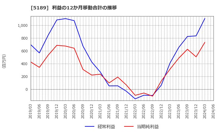 5189 櫻護謨(株): 利益の12か月移動合計の推移