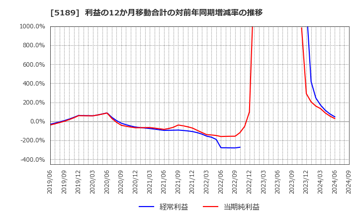 5189 櫻護謨(株): 利益の12か月移動合計の対前年同期増減率の推移