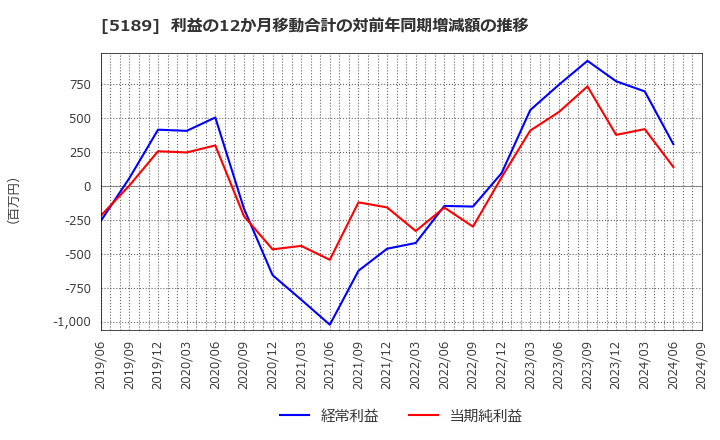 5189 櫻護謨(株): 利益の12か月移動合計の対前年同期増減額の推移