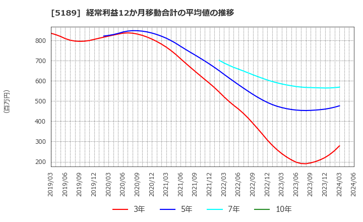 5189 櫻護謨(株): 経常利益12か月移動合計の平均値の推移