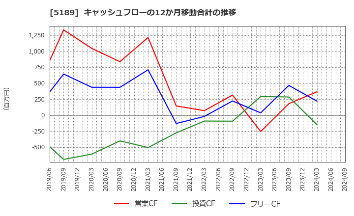 5189 櫻護謨(株): キャッシュフローの12か月移動合計の推移