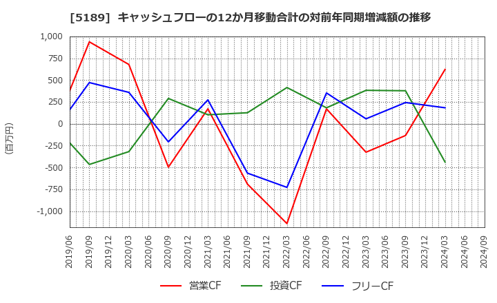 5189 櫻護謨(株): キャッシュフローの12か月移動合計の対前年同期増減額の推移