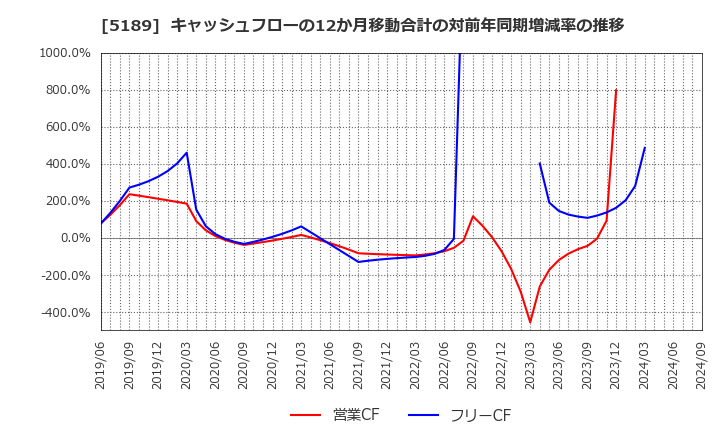 5189 櫻護謨(株): キャッシュフローの12か月移動合計の対前年同期増減率の推移