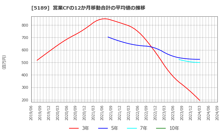 5189 櫻護謨(株): 営業CFの12か月移動合計の平均値の推移