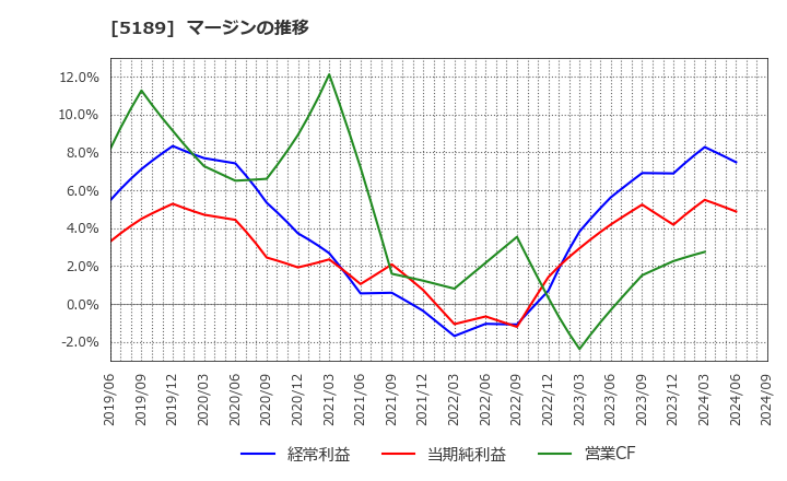 5189 櫻護謨(株): マージンの推移