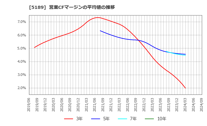 5189 櫻護謨(株): 営業CFマージンの平均値の推移