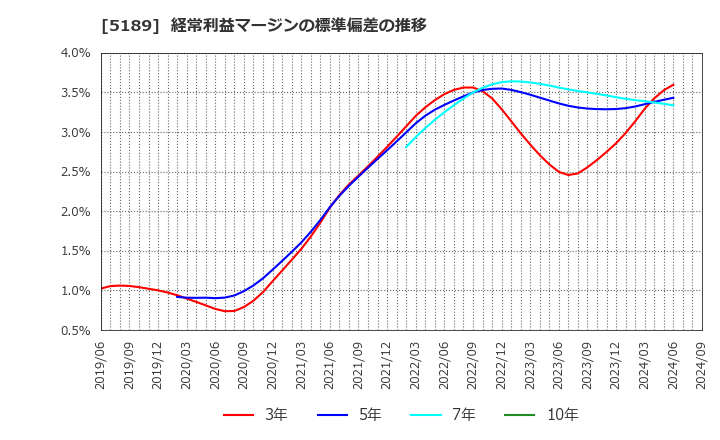 5189 櫻護謨(株): 経常利益マージンの標準偏差の推移