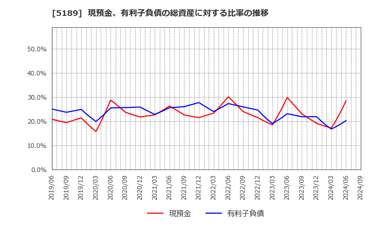 5189 櫻護謨(株): 現預金、有利子負債の総資産に対する比率の推移