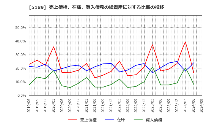 5189 櫻護謨(株): 売上債権、在庫、買入債務の総資産に対する比率の推移