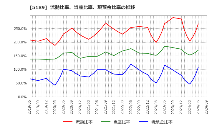 5189 櫻護謨(株): 流動比率、当座比率、現預金比率の推移