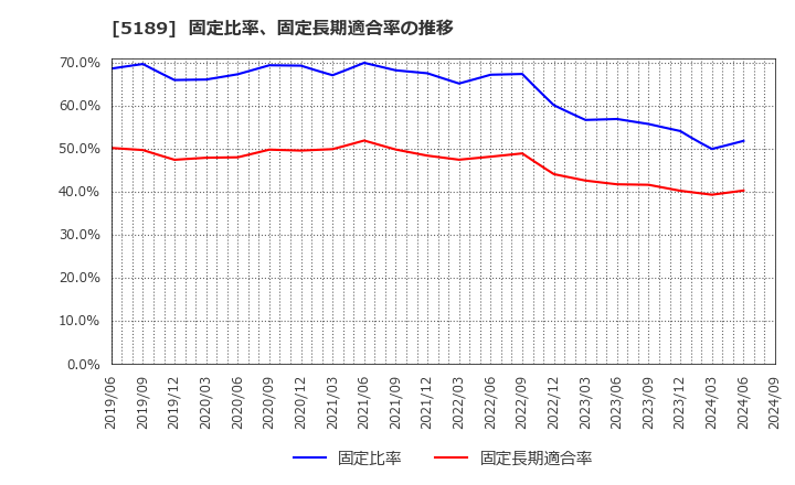 5189 櫻護謨(株): 固定比率、固定長期適合率の推移