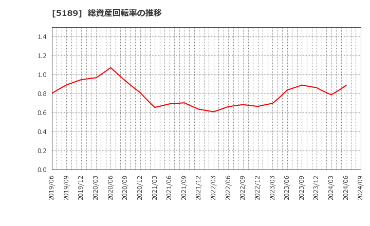 5189 櫻護謨(株): 総資産回転率の推移