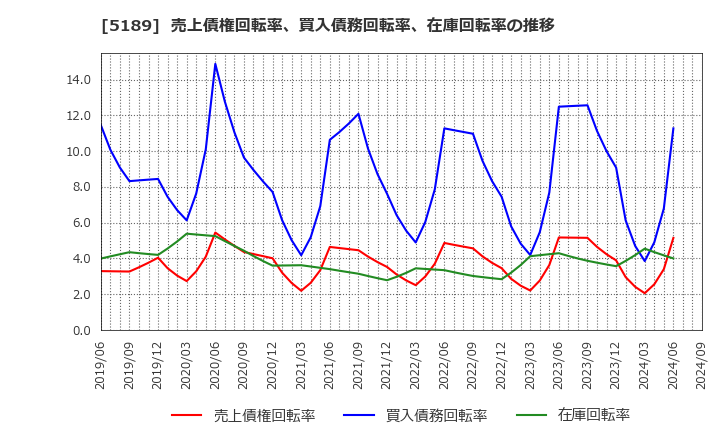 5189 櫻護謨(株): 売上債権回転率、買入債務回転率、在庫回転率の推移