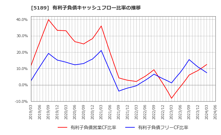 5189 櫻護謨(株): 有利子負債キャッシュフロー比率の推移