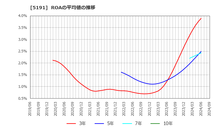 5191 住友理工(株): ROAの平均値の推移