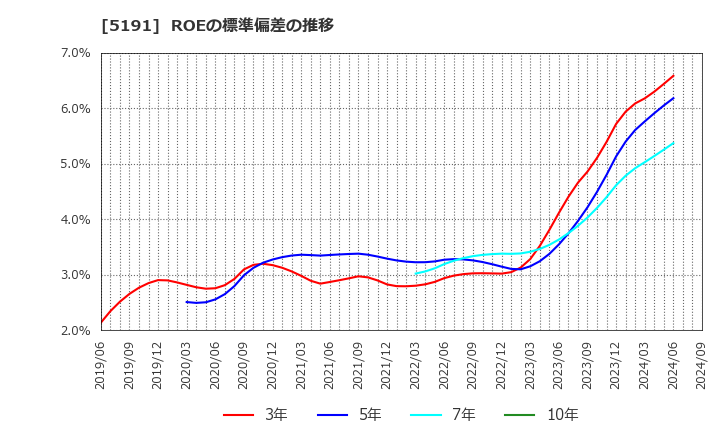 5191 住友理工(株): ROEの標準偏差の推移