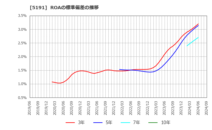 5191 住友理工(株): ROAの標準偏差の推移