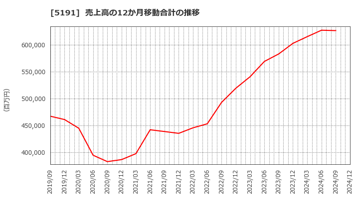 5191 住友理工(株): 売上高の12か月移動合計の推移