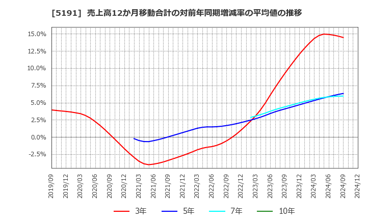 5191 住友理工(株): 売上高12か月移動合計の対前年同期増減率の平均値の推移