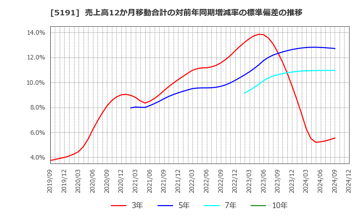 5191 住友理工(株): 売上高12か月移動合計の対前年同期増減率の標準偏差の推移