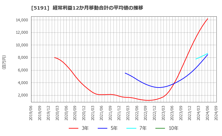 5191 住友理工(株): 経常利益12か月移動合計の平均値の推移