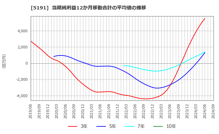 5191 住友理工(株): 当期純利益12か月移動合計の平均値の推移