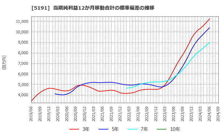 5191 住友理工(株): 当期純利益12か月移動合計の標準偏差の推移