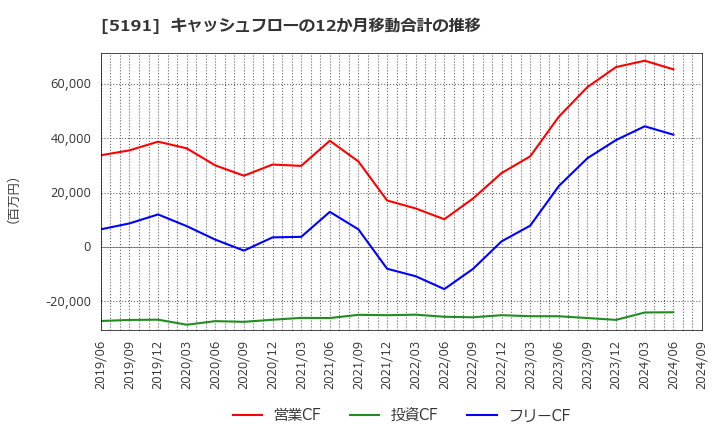 5191 住友理工(株): キャッシュフローの12か月移動合計の推移