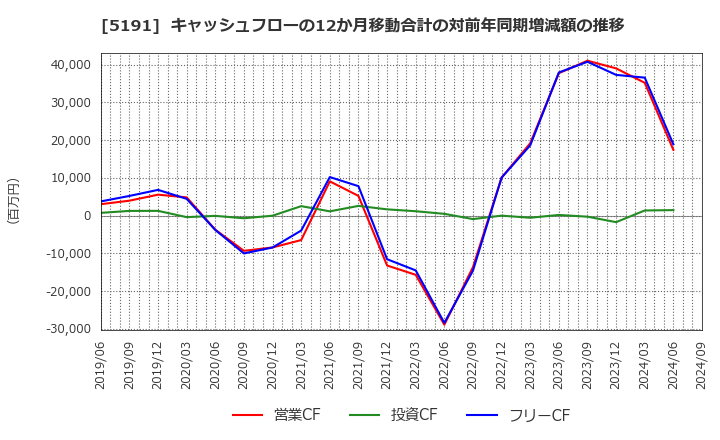 5191 住友理工(株): キャッシュフローの12か月移動合計の対前年同期増減額の推移