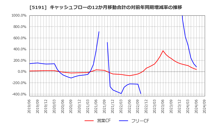 5191 住友理工(株): キャッシュフローの12か月移動合計の対前年同期増減率の推移