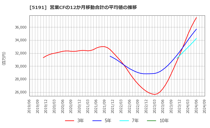 5191 住友理工(株): 営業CFの12か月移動合計の平均値の推移