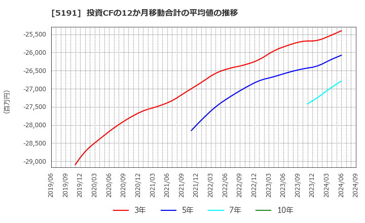 5191 住友理工(株): 投資CFの12か月移動合計の平均値の推移