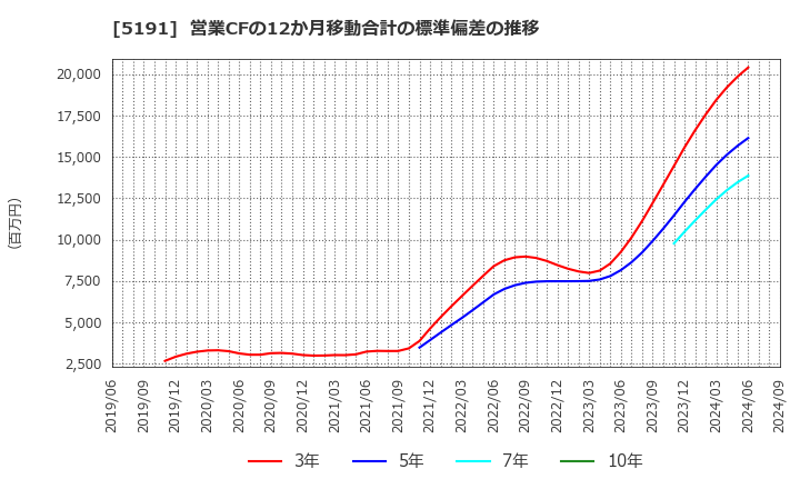 5191 住友理工(株): 営業CFの12か月移動合計の標準偏差の推移