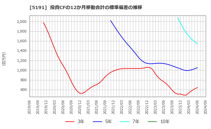 5191 住友理工(株): 投資CFの12か月移動合計の標準偏差の推移