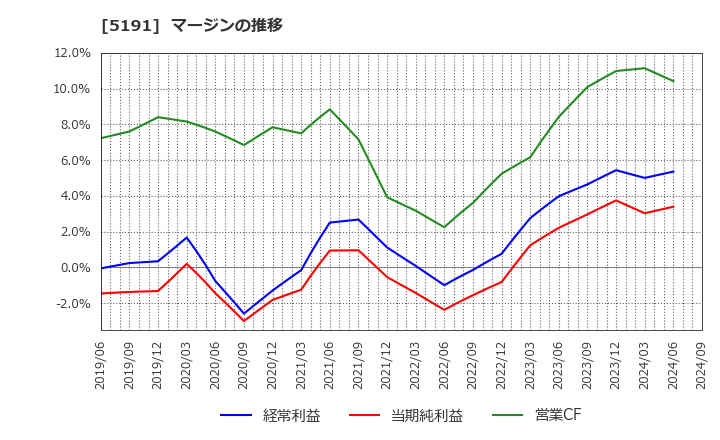 5191 住友理工(株): マージンの推移