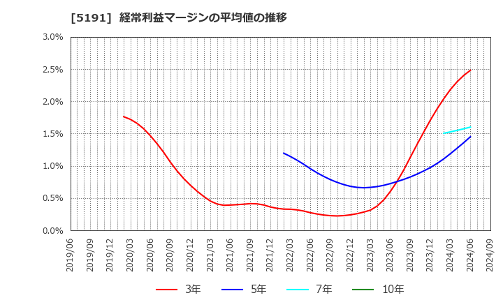 5191 住友理工(株): 経常利益マージンの平均値の推移