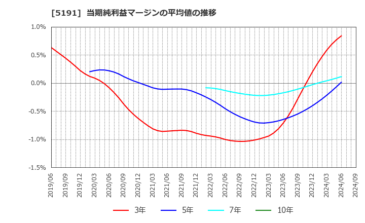 5191 住友理工(株): 当期純利益マージンの平均値の推移