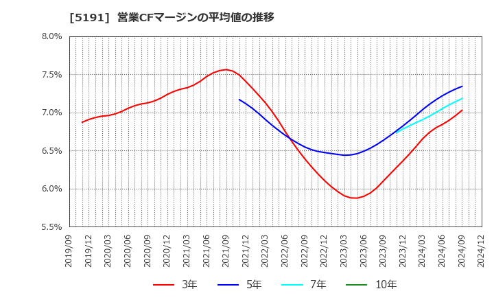 5191 住友理工(株): 営業CFマージンの平均値の推移