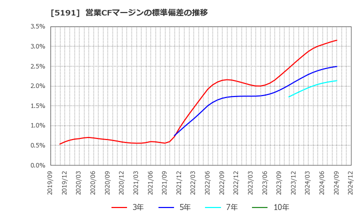 5191 住友理工(株): 営業CFマージンの標準偏差の推移