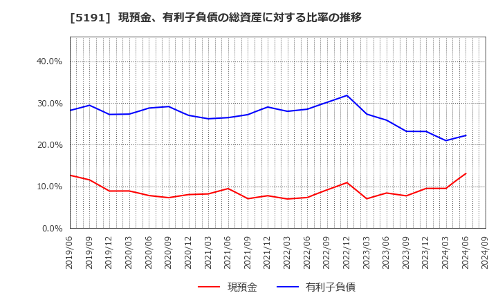 5191 住友理工(株): 現預金、有利子負債の総資産に対する比率の推移