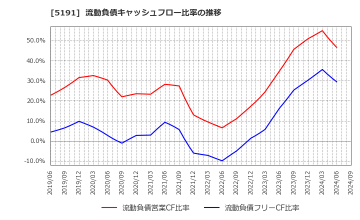 5191 住友理工(株): 流動負債キャッシュフロー比率の推移