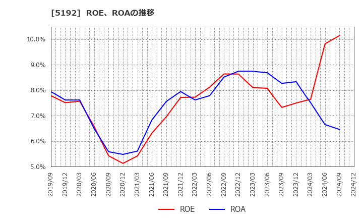 5192 三ツ星ベルト(株): ROE、ROAの推移