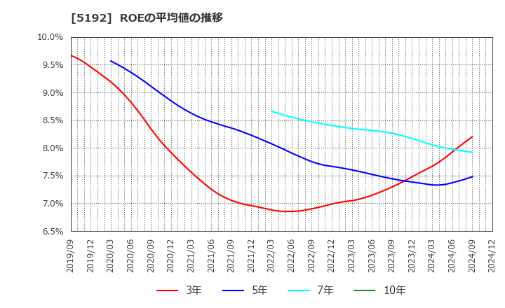 5192 三ツ星ベルト(株): ROEの平均値の推移