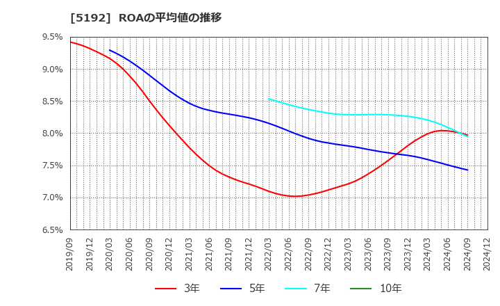 5192 三ツ星ベルト(株): ROAの平均値の推移