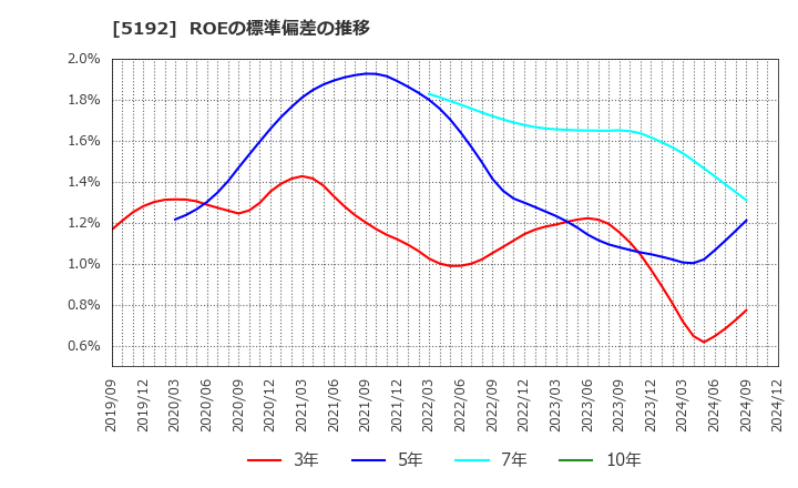 5192 三ツ星ベルト(株): ROEの標準偏差の推移