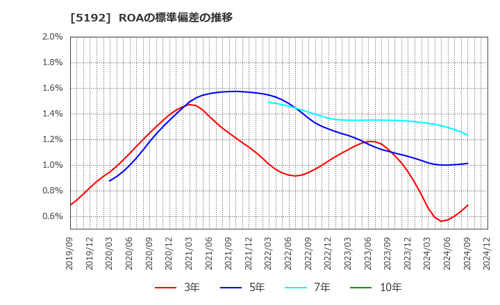 5192 三ツ星ベルト(株): ROAの標準偏差の推移