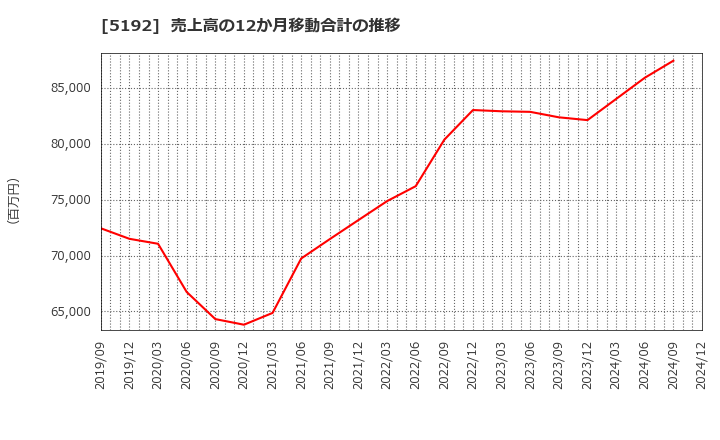 5192 三ツ星ベルト(株): 売上高の12か月移動合計の推移